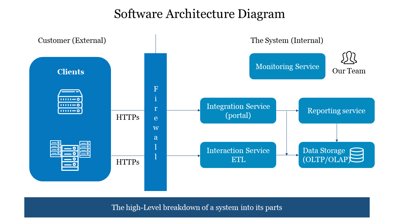 Attractive Software Architecture Diagram PPT Template